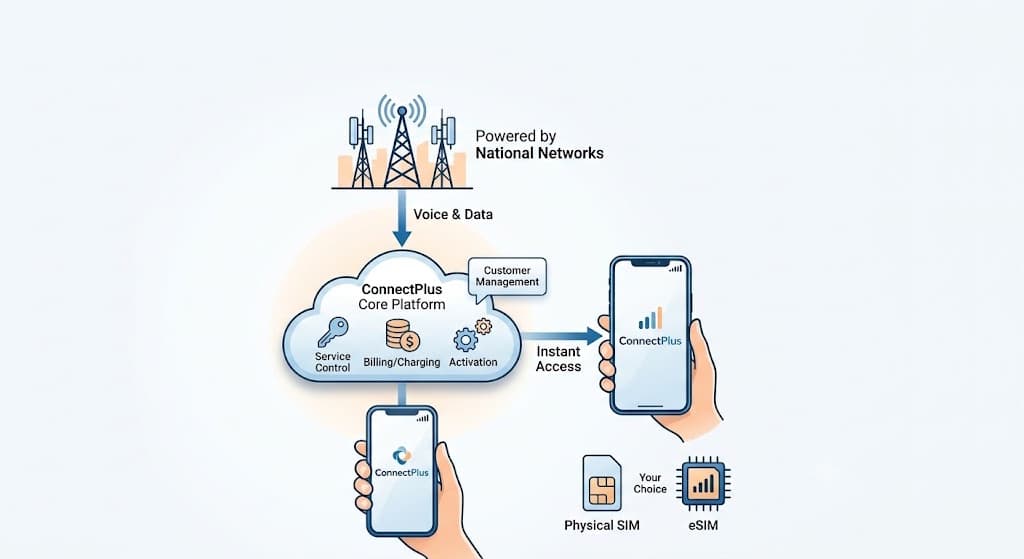 Diagram of the MVNO core platform connecting national networks to branded phones via SIM and eSIM